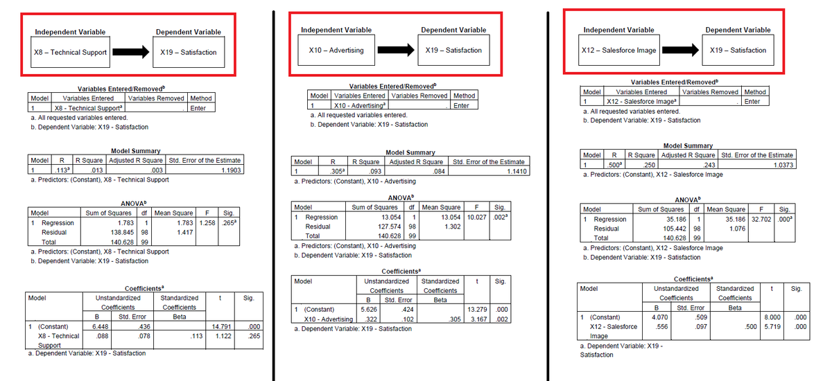 Independent Variable
X8 - Technical Support
Model Variables Entered
1
X8 - Technical Supporta
a. All requested variables entered.
b. Dependent Variable: X19 - Satisfaction
Variables Entered/Removedb
Model
Variables Removed Method
Enter
Model Summary
Model R R Square Adjusted R Square Std. Error of the Estimate
113²
.013
1.1903
1
.003
a. Predictors: (Constant), X8 - Technical Support
1 (Constant)
Dependent Variable
Model
1 Regression
Residual
Total
a. Predictors: (Constant), X8 - Technical Support
b. Dependent Variable: X19 - Satisfaction
Sum of Squares
X19 Satisfaction
ANOVAD
df Mean Square F
1.783 1
138.845 98
140.628 99
Unstandardized
Coefficients
B
6.448
X8 - Technical .088
Support
a. Dependent Variable: X19 - Satisfaction
Coefficientsa
Std. Error
.436
.078
Sig.
1.783 1.258 265ª
1.417
Standardized
Coefficients
Betal
.113
t
14.791
1.122
Sig.
.000
265
Independent Variable
X10 - Advertising
Variables Entered/Removed
Model Variables Entered Variables Removed Method
1 X10 - Advertising
Enter
a. All requested variables entered.
b. Dependent Variable: X19 - Satisfaction
Model R R Square
1
305a
.093
a. Predictors: (Constant), X10 - Advertising
Model
Model
1 Regression
Residual
Total
a. Predictors: (Constant), X10 - Advertising
b. Dependent Variable: X19 - Satisfaction
Model Summary
Adjusted R Square
.084
1 (Constant)
13.054 1
127.574 98
140.628 99
Dependent Variable
ANOVAD
Sum of Squares df Mean Square F
Coefficientsa
X19 - Satisfaction
Unstandardized
Coefficients
Std. Error
424
.102
B
5.626
322
X10 - Advertising
a. Dependent Variable: X19 - Satisfaction
Std. Error of the Estimate
1.1410
Sig.
13.054 10.027 .002a
1.302
Standardized
Coefficients
Beta
.305
t Sig.
13.279 .000
.002
3.167
Independent Variable
X12 - Salesforce Image
Model Variables Entered
1
a. All requested variables entered.
X12 - Salesforce Image³
b. Dependent Variable: X19 - Satisfaction
Model
Variables Entered/Removedb
1 (Constant)
Dependent Variable
Model Summary
Model R R Square Adjusted R Square Std. Error of the Estimate
1
.500²
250
.243
a. Predictors: (Constant), X12 - Salesforce Image
1.0373
X19 - Satisfaction
Model
1 Regression
Residual
Total
a. Predictors: (Constant), X12 - Salesforce Image
b. Dependent Variable: X19 - Satisfaction
Variables Removed Method
Enter
ANOVA
Sum of Squares df Mean Square F Sig.
35.186 1
35.186 32.702 .000a
1.076
105.442 98
140.628 99
B
4.070
.556
X12 - Salesforce
Image
a. Dependent Variable: X19 -
Satisfaction
Unstandardized
Coefficients
Std. Error
509
097
Coefficientsª
Standardized
Coefficients
Beta
t
8.000
.500 5.719
Sig.
.000
.000