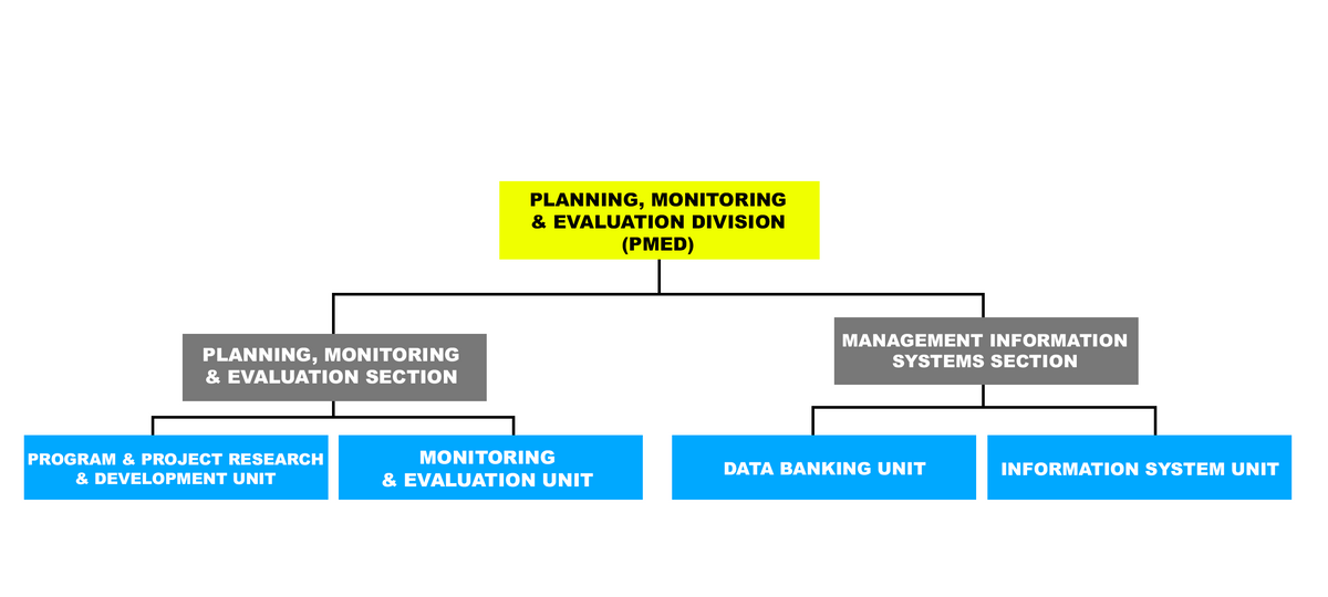 PLANNING, MONITORING
& EVALUATION SECTION
PROGRAM & PROJECT RESEARCH
& DEVELOPMENT UNIT
PLANNING, MONITORING
& EVALUATION DIVISION
(PMED)
MONITORING
& EVALUATION UNIT
MANAGEMENT INFORMATION
SYSTEMS SECTION
DATA BANKING UNIT
INFORMATION SYSTEM UNIT