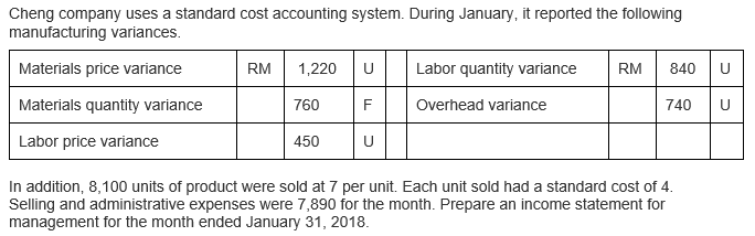 Cheng company uses a standard cost accounting system. During January, it reported the following
manufacturing variances.
Materials price variance
RM
1,220
U
Labor quantity variance
RM
840
U
Materials quantity variance
760
Overhead variance
740
U
Labor price variance
450
U
In addition, 8,100 units of product were sold at 7 per unit. Each unit sold had a standard cost of 4.
Selling and administrative expenses were 7,890 for the month. Prepare an income statement for
management for the month ended January 31, 2018.
