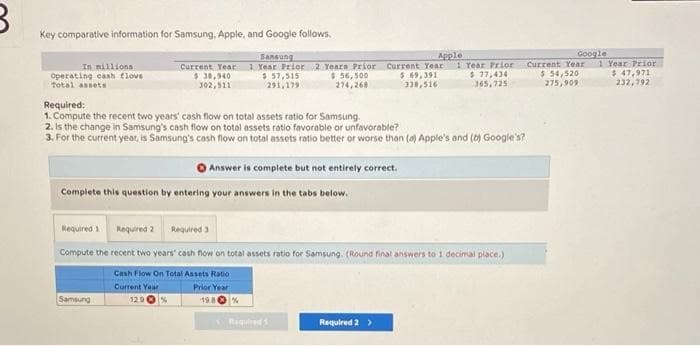 B
Key comparative information for Samsung, Apple, and Google follows.
Sansung
1 Year Frior 2 Years Prior
$ 56,500
274,268
In millions.
Operating cash flows
Total assets
Current Year
$ 38,940
302,511
Samsung
Complete this question by entering your answers in the tabs below.
12.9 %
Required 3
$57,515
291,179
Required:
1. Compute the recent two years' cash flow on total assets ratio for Samsung.
2. Is the change in Samsung's cash flow on total assets ratio favorable or unfavorable?
3. For the current year, is Samsung's cash flow on total assets ratio better or worse than (a) Apple's and (b) Google's?
Answer is complete but not entirely correct.
Required 1 Required 2
Compute the recent two years' cash flow on total assets ratio for Samsung. (Round final answers to 1 decimal place.)
Cash Flow On Total Assets Ratio
Current Year
Prior Year
19.80%
Required
Apple
Current Year
$ 69,391
338,516
Required 2 >
1 Year Prior
$ 77,434
365,725
Google
Current Year
$ 54,520
275,909
1 Year Prior
$ 47,971
232,792