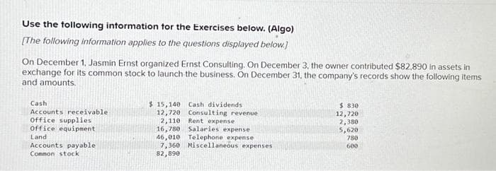 Use the following information for the Exercises below. (Algo)
[The following information applies to the questions displayed below.]
On December 1, Jasmin Ernst organized Ernst Consulting. On December 3, the owner contributed $82,890 in assets in
exchange for its common stock to launch the business. On December 31, the company's records show the following items
and amounts.
Cash
Accounts receivable.
Office supplies
Office equipment
Land
Accounts payable
Common stock
$ 15,140 Cash dividends
12,720
2,110
Consulting revenue
Rent expense
16,780 Salaries expense
46,010 Telephone expense
7,360 Miscellaneous expenses
82,890
$830
12,720
2,380
5,620
780
600