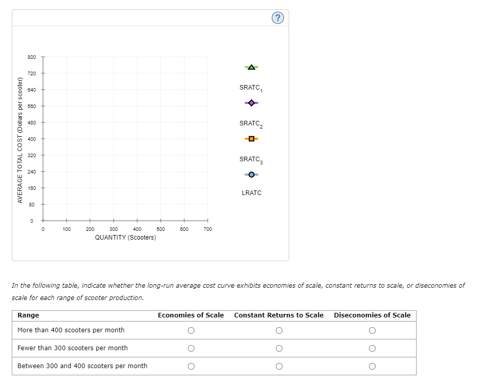 AVERAGE TOTAL COST (Dollars per scooter)
800
720
640
560
480
400
320
240
160
80
0
0
100
200
300
400
QUANTITY (Scooters)
500
Range
More than 400 scooters per month
Fewer than 300 scooters per month
Between 300 and 400 scooters per month
600
700
SRATC₁
SRATC₂
SRATC3
LRATC
(?)
In the following table, indicate whether the long-run average cost curve exhibits economies of scale, constant returns to scale, or diseconomies of
scale for each range of scooter production.
Economies of Scale Constant Returns to Scale Diseconomies of Scale