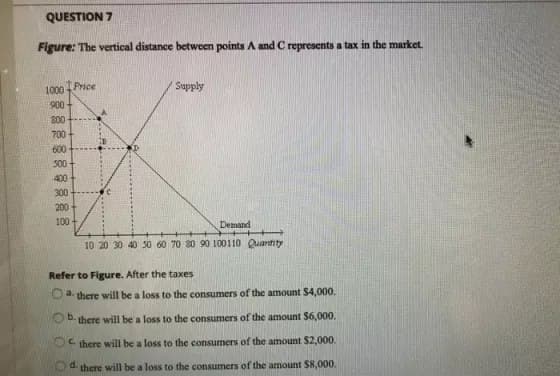 QUESTION 7
Figure: The vertical distance between points A and C represents a tax in the market.
1000
900
Price
800
700
600
500
400-
300
200-
100-
b.
Supply
Demand
10 20 30 40 50 60 70 80 90 100110 Quantity
Refer to Figure. After the taxes
a. there will be a loss to the consumers of the amount $4,000.
there will be a
loss to the consumers of the amount $6,000.
C. there will be a loss to the consumers of the amount $2,000.
d. there will be a loss to the consumers of the amount $8,000.