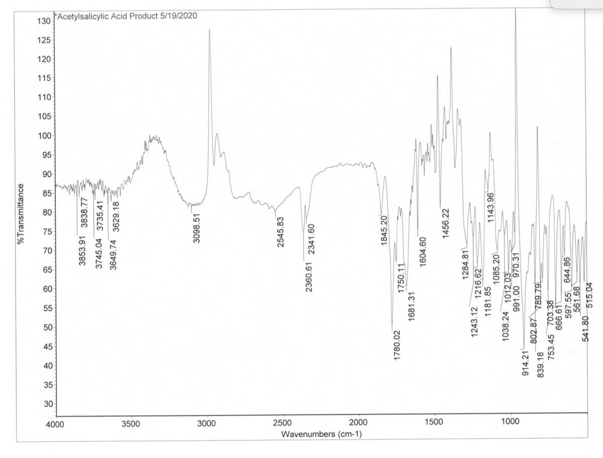 130 FAcetylsalicylic Acid Product 5/19/2020
125
120
115
110
105
90
85
80
75
4000
3500
3000
2500
2000
1500
1000
Wavenumbers (cm-1)
%Transmittance
3853.91 3838.77
3745.04 3735.41
3649.74
3629.18
3098.51
2545.83
2360.61 2341.60
1845.20`
1780.02
1750.11
1681.31
1604.60
1456.22
1284.81
1243.12
1216.62
1181.85
1143.96
1085.20
1038.24 1012.03
991.00 970.31
914.21
802.87)
839.18
789.79
753.45 703.38
666.61
597.55
561.68
644.86
541.80–
515.04
