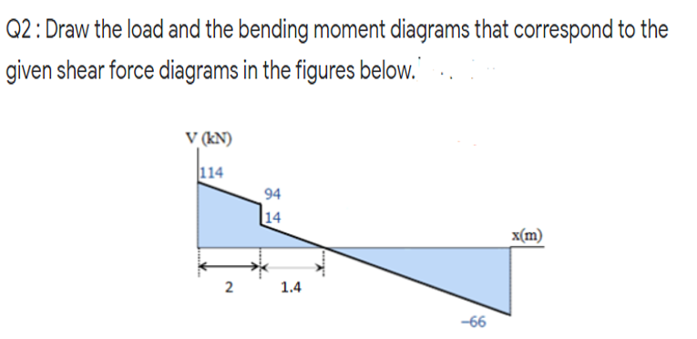 Q2 : Draw the load and the bending moment diagrams that correspond to the
given shear force diagrams in the figures below.
V (kN)
114
94
14
x(m)
2
1.4
-66
