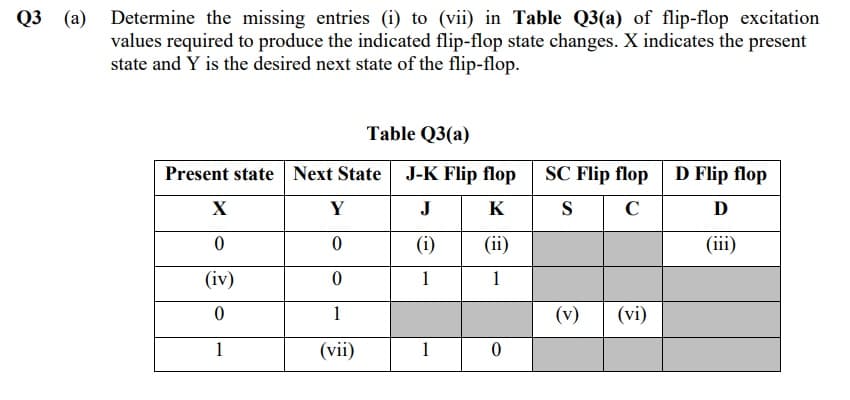 Q3 (a) Determine the missing entries (i) to (vii) in Table Q3(a) of flip-flop excitation
values required to produce the indicated flip-flop state changes. X indicates the present
state and Y is the desired next state of the flip-flop.
Table Q3(a)
Present state Next State
J-K Flip flop
SC Flip flop D Flip flop
X
Y
J
K
S
C
D
(i)
(ii)
(iii)
(iv)
1
1
1
(v)
(vi)
1
(vii)
1
