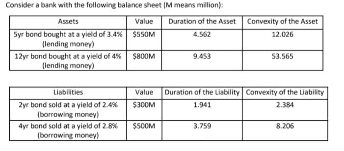 Consider a bank with the following balance sheet (M means million):
Assets
Value
Duration of the Asset Convexity of the Asset
Syr bond bought at a yield of 3.4% $550M
(lending money)
4.562
12.026
$800M
53.565
12yr bond bought at a yield of 4%
(lending money)
9.453
Liabilities
Value Duration of the Liability Convexity of the Liability
2yr bond sold at a yield of 2.4%
(borrowing money)
$300M
1.941
2.384
4yr bond sold at a yield of 2.8%
(borrowing money)
$500M
3.759
8.206
