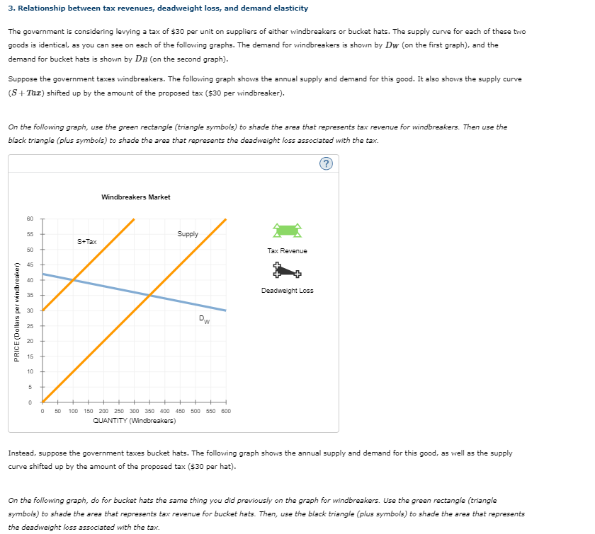 3. Relationship between tax revenues, deadweight loss, and demand elasticity
The government is considering levying a tax of $30 per unit on suppliers of either windbreakers or bucket hats. The supply curve for each of these two
goods is identical, as you can see on each of the following graphs. The demand for windbreakers is shown by Dw (on the first graph), and the
demand for bucket hats is shown by DB (on the second graph).
Suppose the government taxes windbreakers. The following graph shows the annual supply and demand for this good. It also shows the supply curve
(S+Taz) shifted up by the amount of the proposed tax ($30 per windbreaker).
On the following graph, use the green rectangle (triangle symbols) to shade the area that represents tax revenue for windbreakers. Then use the
black triangle (plus symbols) to shade the area that represents the deadweight loss associated with the tax.
?
PRICE (Dollars per windbreaker)
60
55
50
45
40
35
30
25
20
15
10
5
0
0
S+Tax
Windbreakers Market
Supply
Dw
50 100 150 200 250 300 350 400 450 500 550 600
QUANTITY (Windbreakers)
Tax Revenue
Deadweight Loss
Instead, suppose the government taxes bucket hats. The following graph shows the annual supply and demand for this good, as well as the supply
curve shifted up by the amount of the proposed tax ($30 per hat).
On the following graph, do for bucket hats the same thing you did previously on the graph for windbreakers. Use the green rectangle (triangle
symbols) to shade the area that represents tax revenue for bucket hats. Then, use the black triangle (plus symbols) to shade the area that represents
the deadweight loss associated with the tax.