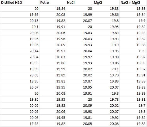 Distilled H2O
20
19.95
20.15
20.1
20.08
19.96
19.96
20.14
20.04
19.95
19.99
20.03
19.95
20.07
20
19.95
20.05
20.05
20.06
19.93
Petro
19.84
20.08
19.82
19.91
20.06
19.96
20.09
19.91
20.03
19.86
19.99
19.89
19.81
19.95
20.08
19.95
19.92
20.06
19.95
19.82
NaCl
20
19.99
20.07
20
19.83
20.03
19.93
20.04
19.97
19.93
20.02
20.02
19.87
19.95
19.91
20
20.09
19.98
19.81
20.05
MgCl
19.88
19.86
19.8
19.95
19.83
19.93
19.9
19.95
19.98
19.86
20.1
19.79
19.83
20.07
19.8
19.78
20.02
20.07
19.92
20.08
NaCl + MgCl
19.93
19.84
19.9
19.82
19.93
19.82
19.88
19.9
19.82
19.83
19.97
19.81
19.88
19.88
19.83
19.81
19.7
19.8
19.82
19.83