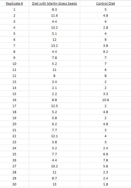 Replicate #
1
AWNH
2
3
4
567
8
9
10
11
12
13
14
15
16
17
18
19
20
21
22
23
24
25
26
27
28
29
30
Diet with Martin Grass Seeds
8.3
11.6
4.4
13.2
5.1
12
13.2
4.4
7.8
5.2
11
8
3.4
2.1
2.2
8.8
12.5
5.2
5.8
6.2
7.7
12.1
3.8
5.2
7.7
4.4
10.2
11
8.7
13
Control Diet
5
4.8
4
2.8
4
9
3.8
9.2
7
7
10 00
6
8
2
2
3.3
10.8
2
4.8
2
4.8
3
4
3
2.4
6.9
7.8
5.8
2.3
2.4
1.8