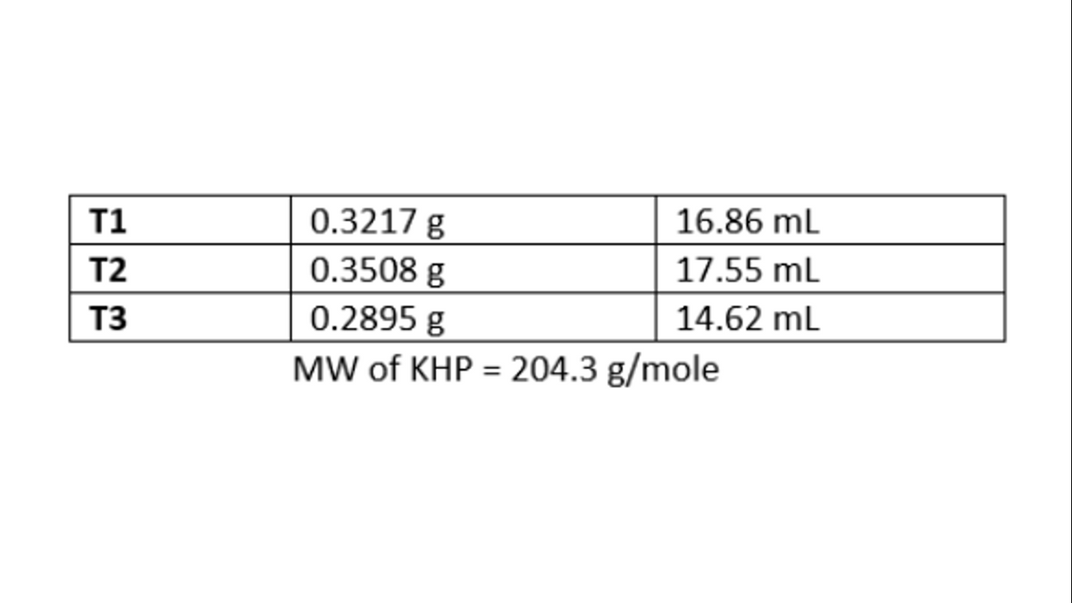 T1
0.3217 g
16.86 mL
T2
0.3508 g
17.55 mL
T3
0.2895 g
14.62 mL
MW of KHP = 204.3 g/mole
