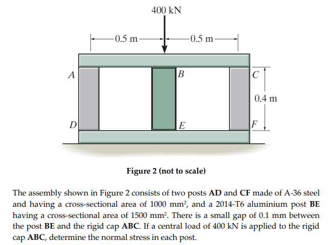 A
-0.5 m-
400 KN
B
-0.5 m
C
0.4 m
D
E
F
Figure 2 (not to scale)
The assembly shown in Figure 2 consists of two posts AD and CF made of A-36 steel
and having a cross-sectional area of 1000 mm², and a 2014-T6 aluminium post BE
having a cross-sectional area of 1500 mm². There is a small gap of 0.1 mm between
the post BE and the rigid cap ABC. If a central load of 400 KN is applied to the rigid
cap ABC, determine the normal stress in each post.