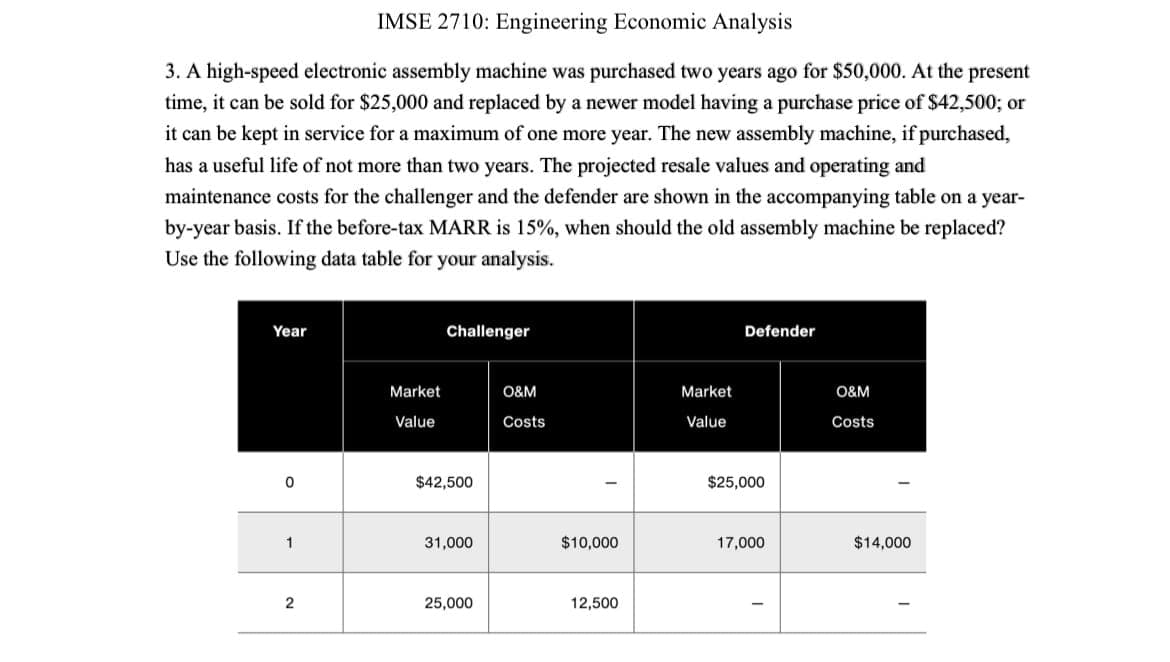 IMSE 2710: Engineering Economic Analysis
3. A high-speed electronic assembly machine was purchased two years ago for $50,000. At the present
time, it can be sold for $25,000 and replaced by a newer model having a purchase price of $42,500; or
it can be kept in service for a maximum of one more year. The new assembly machine, if purchased,
has a useful life of not more than two years. The projected resale values and operating and
maintenance costs for the challenger and the defender are shown in the accompanying table on a year-
by-year basis. If the before-tax MARR is 15%, when should the old assembly machine be replaced?
Use the following data table for your analysis.
Year
Challenger
Market
O&M
Value
Costs
0
$42,500
1
Defender
Market
O&M
Value
Costs
$25,000
1
31,000
$10,000
17,000
$14,000
2
25,000
12,500