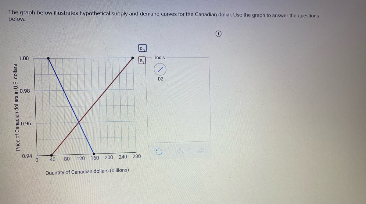 The graph below illustrates hypothetical supply and demand curves for the Canadian dollar. Use the graph to answer the questions
below.
D.
1.00
Tools
S,
D2
0.98
0.96
0.94
80
120
160
200 240 280
40
Quantity of Canadian dollars (billions)
Price of Canadian dollars in U.S. dollars
