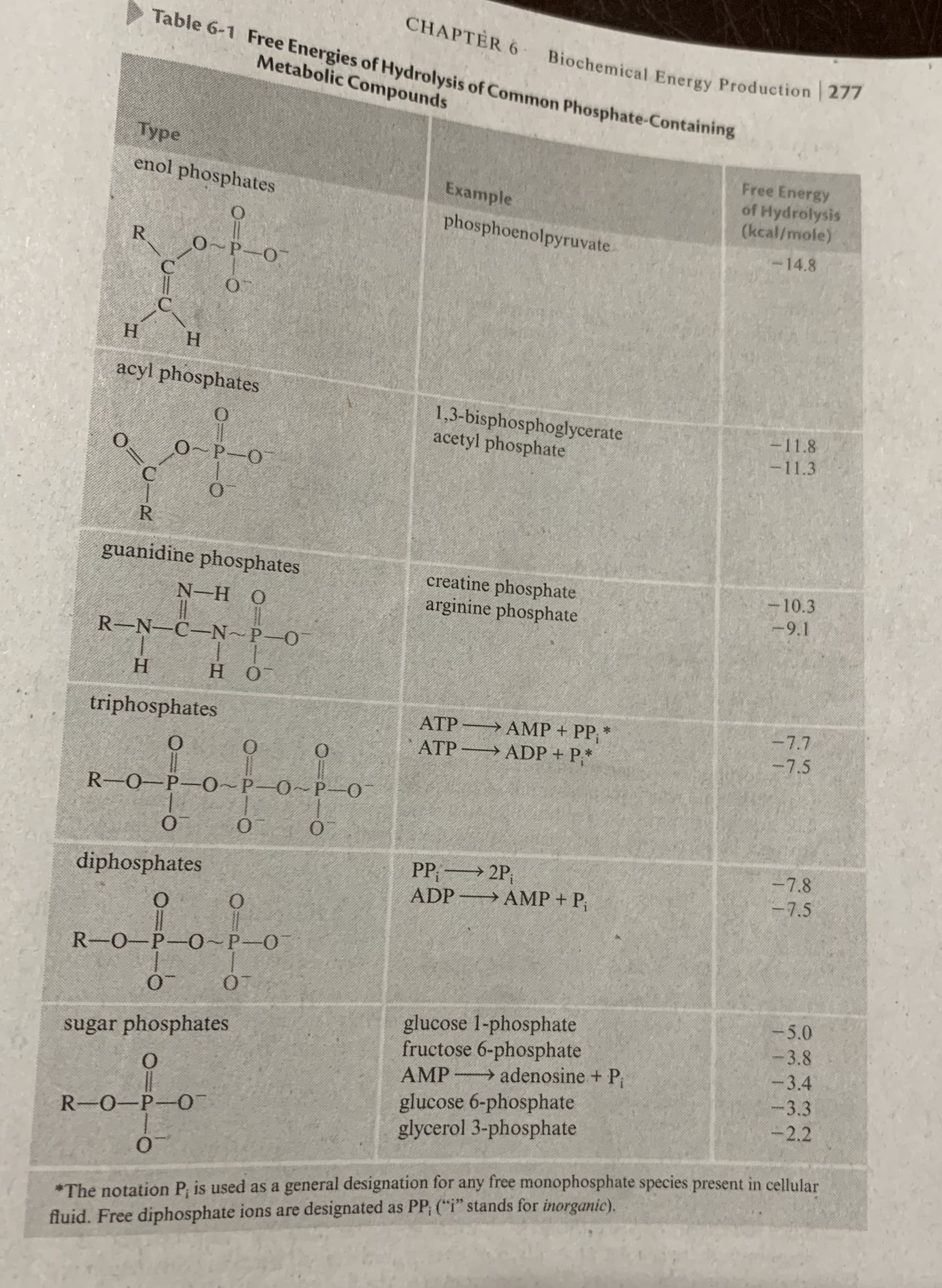 Table 6-1 Free Energies of Hydrolysis of Common Phosphate-Containing
CHAPTER 6 Biochemical Energy Production 277
Metabolic Compounds
Type
Free Energy
enol phosphates
Example
of Hydrolysis
(kcal/mole)
phosphoenolpyruvate.
-14.8
0~P-O
Н
Н
acyl phosphates
1,3-bisphosphoglycerate
acetyl phosphate
-11.8
-11.3
0~P-O
R
guanidine phosphates
creatine phosphate
arginine phosphate
-10.3
N-H O
-9.1
R-N-C-N~P-O
Н
НоО
triphosphates
-7.7
ATP AMP + PP, *
ATP ADP + P*
-7.5
R-O-P-0~P-0~P-0
-7.8
PP; 2P,
ADP AMP + P,
diphosphates
-7.5
R-O-P-0~P-O
-5.0
glucose 1-phosphate
fructose 6-phosphate
AMP
glucose 6-phosphate
glycerol 3-phosphate
-3.8
sugar phosphates
-3.4
adenosine + P
3.3
-2.2
R-O-P-O
*The notation P; is used as a general designation for any free monophosphate species present in cellular
fluid. Free diphosphate ions are designated as PP; ("i" stands for inorganic).
R.
