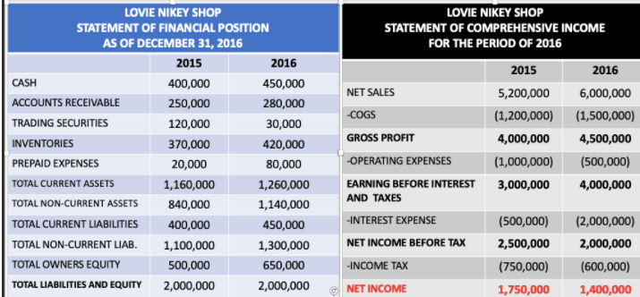 LOVIE NIKEY SHOP
LOVIE NIKEY SHOP
STATEMENT OF FINANCIAL POSITION
STATEMENT OF COMPREHENSIVE INCOME
AS OF DECEMBER 31, 2016
FOR THE PERIOD OF 2016
2015
2016
2015
2016
CASH
400,000
450,000
NET SALES
5,200,000
6,000,000
ACCOUNTS RECEIVABLE
250,000
280,000
-COGS
(1,200,000)
(1,500,000)
TRADING SECURITIES
120,000
30,000
GROSS PROFIT
4,000,000
4,500,000
INVENTORIES
370,000
420,000
PREPAID EXPENSES
20,000
80,000
OPERATING EXPENSES
(1,000,000)
(500,000)
TOTAL CURRENT ASSETS
1,160,000
1,260,000
EARNING BEFORE INTEREST
3,000,000
4,000,000
AND TAXES
TOTAL NON-CURRENT ASSETS
840,000
1,140,000
TOTAL CURRENT LIABILITIES
400,000
450,000
-INTEREST EXPENSE
(500,000)
(2,000,000)
TOTAL NON-CURRENT LIAB.
1,100,000
1,300,000
NET INCOME BEFORE TAX
2,500,000
2,000,000
TOTAL OWNERS EQUITY
500,000
650,000
-INCOME TAX
(750,000)
(600,000)
TOTAL LIABILITIES AND EQUITY
2,000,000
2,000,000
e NET INCOME
1,750,000
1,400,000

