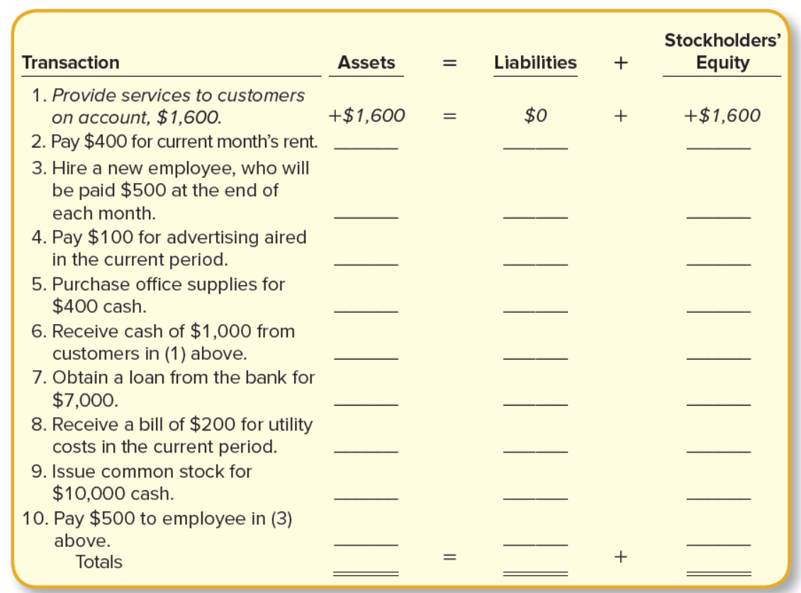 Stockholders'
Transaction
Assets
Liabilities
+
Equity
1. Provide services to customers
on account, $1,600.
2. Pay $400 for current month's rent.
+$1,600
$0
+
+$1,600
3. Hire a new employee, who will
be paid $500 at the end of
each month.
4. Pay $100 for advertising aired
in the current period.
5. Purchase office supplies for
$400 cash.
6. Receive cash of $1,000 from
customers in (1) above.
7. Obtain a loan from the bank for
$7,000.
8. Receive a bill of $200 for utility
costs in the current period.
9. Issue common stock for
$10,000 cash.
10. Pay $500 to employee in (3)
above.
Totals
+
