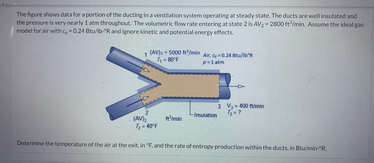 The figure shows data for a portion of the ducting in a ventilation system operating at steady state. The ducts are well insulated and
the pressure is very nearly 1 atm throughout. The volumetric flow rate entering at state 2 is AV₂ = 2800 ft3/min. Assume the ideal gas
model for air with cp = 0.24 Btu/lb-ºR and ignore kinetic and potential energy effects.
1
(AV)1 = 5000 ft³/min
T₁ = 80°F
2
(AV) ₂
T₂ = 40°F
ft³/min
Air, Cp = 0.24 Btu/lb R
p = 1 atm
Insulation
3
4
V3 = 400 ft/min
T3 = ?
Determine the temperature of the air at the exit, in °F, and the rate of entropy production within the ducts, in Btu/min.°R.