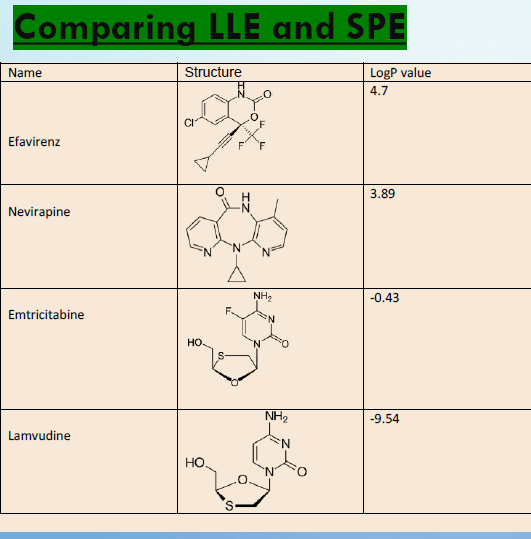 Comparing LLE and SPE
Name
Structure
LogP value
4.7
Efavirenz
3.89
Nevirapine
NH2
-0.43
Emtricitabine
но.
NH2
-9.54
Lamvudine
Но
