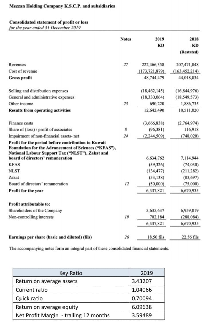 Mezzan Holding Company K.S.C.P. and subsidiaries
Consolidated statement of profit or loss
for the year ended 31 December 2019
Notes
2019
2018
KD
KD
(Restated)
Revenues
27
222,466,358
207,471,048
Cost of revenue
(173,721,879)
(163,452,214)
Gross profit
48,744,479
44,018,834
Selling and distribution expenses
General and administrative expenses
(18,462,145)
(16,844,976)
(18,330,064)
(18,549,573)
Other income
23
690,220
1,886,735
Results from operating activities
12,642,490
10,511,020
Finance costs
(3,666,838)
(96,381)
(2,764,974)
Share of (loss) /profit of associates
116,918
Impairment of non-financial assets- net
24
(2,244,509)
(748,020)
Profit for the period before contribution to Kuwait
Foundation for the Advancement of Sciences ("KFAS"),
National Labour Support Tax ("NLST"), Zakat and
board of directors' remuneration
6,634,762
7,114,944
KFAS
(59,326)
(74,030)
NLST
(134,477)
(211,282)
(53,138)
(50,000)
Zakat
(83,697)
Board of directors' remuneration
12
(75,000)
6,670,935
Profit for the year
6,337,821
Profit attributable to:
Shareholders of the Company
5,635,637
6,959,019
Non-controlling interests
19
702,184
(288,084)
6,337,821
6,670,935
Earnings per share (basic and diluted) (fils)
26
18.50 fils
22.56 fils
The accompanying notes form an integral part of these consolidated financial statements.
Key Ratio
2019
Return on average assets
3.43207
Current ratio
1.04066
Quick ratio
0.70094
Return on average equity
6.09638
Net Profit Margin - trailing 12 months
3.59489
