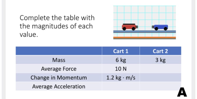 Complete the table with
the magnitudes of each
value.
Cart 1
Cart 2
Mass
6 kg
3 kg
Average Force
10 N
Change in Momentum
1.2 kg · m/s
Average Acceleration
A
