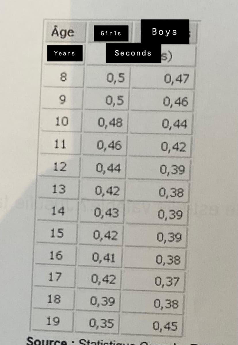 Åge
Years
8
9
10
Girls
0,5
0,5
0,48
0,46
12
0,44
13
0,42
14
0,43
15
0,42
16
0,41
17
0,42
18
0,39
19
0,35
Source Statistiqu
.
Seconds
Boys
s)
0,47
0,46
0,44
0,42
0,39
0,38
0,39129
0,39
0,38
0,37
0,38
0,45