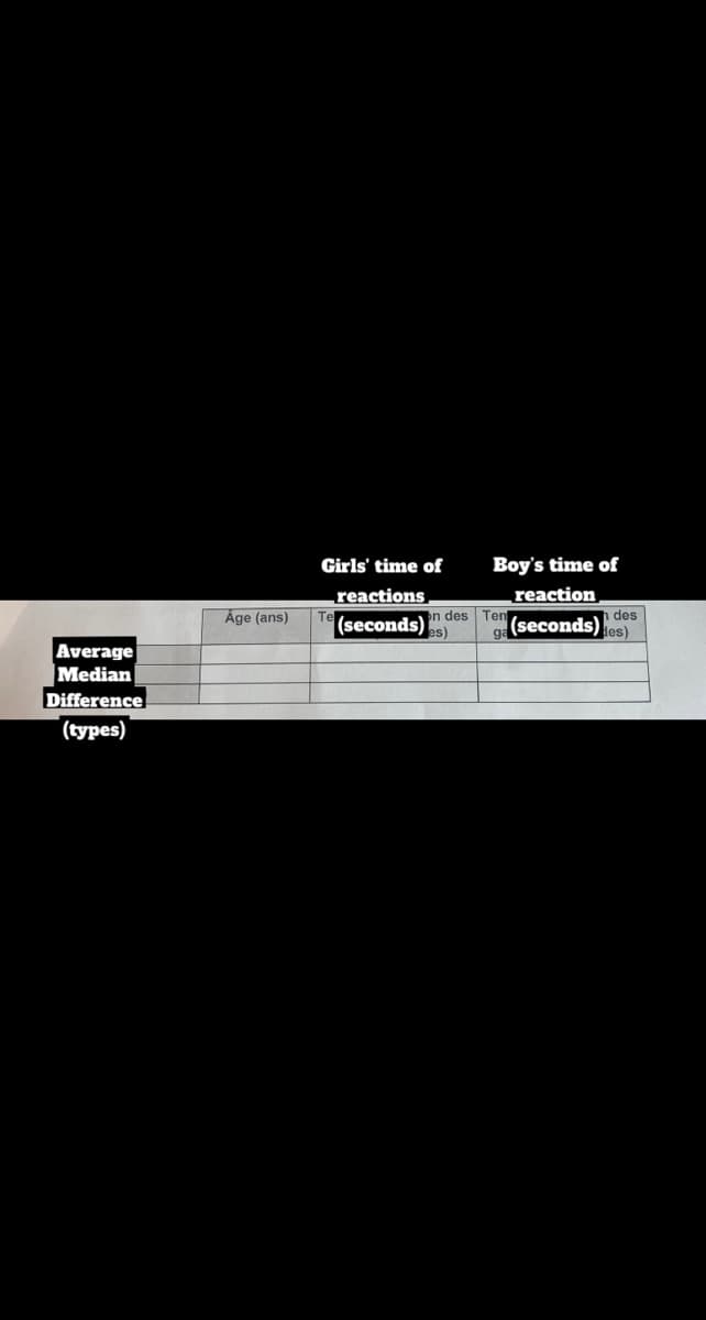 Average
Median
Difference
(types)
Age (ans)
Girls' time of
reactions
(seconds) es)
Te
on des
Boy's time of
reaction
(seconds)
Tem
ga
n des
des)