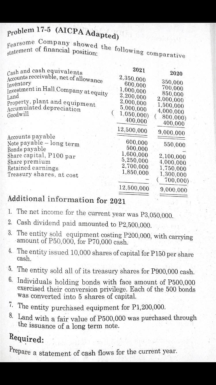 Problem 17-5 (AICPA Adapted)
Investment in Hall Company at equity
statement of financial position:
Accounts receivable, net of allowance
Fearsome Company showed the following comparative
2021
2020
Cash and cash equivalents
2,350,000
600,000
1,000,000
2,200,000
2,000,000
5,000,000
1,050,000) ( 800,000)
400,000
350,000
700,000
850,000
2,000,000
1,500,000
4,000,000
Inventory
Land
Property, plant and equipment.
Accumulated depreciation
Goodwill
400,000
12,500,000
9,000,000
Accounts payable
Note payable - long term
Bonds payable
Share capital, P100 par
Share premium
Retained earnings
Treasury shares, at cost
600,000
500,000
1,600,000
5,250,000
2,700,000
1,850,000
550,000
2,100,000
4,000,000
1,750,000
1,300,000
700,000)
12,500,000
9,000,000
Additional information for 2021
1. The net income for the current year was P3,050,000.
2. Cash dividend paid amounted to P2,500,000.
3. The entity sold equipment costing P200,000, with carrying
amount of P50,000, for P70,000 cash.
4. The entity issued 10,000 shares of capital for P150
cash.
per
share
5. The entity sold all of its treasury shares for P900,000 cash.
6. Individuals holding bonds with face amount of P500,000
exercised their conversion privilege. Each of the 500 bonds
was converted into 5 shares of capital.
. The entity purchased equipment for P1,200,000.
8. Land with a fair value of P500,000 was purchased through
the issuance of a long term note.
Required:
Prepare
a statement of cash flows for the current year.
