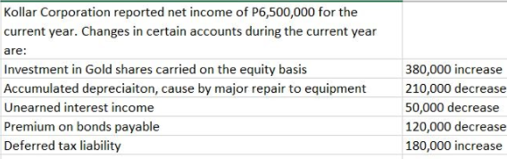 Kollar Corporation reported net income of P6,500,000 for the
current year. Changes in certain accounts during the current year
are:
Investment in Gold shares carried on the equity basis
Accumulated depreciaiton, cause by major repair to equipment
380,000 increase
210,000 decrease
Unearned interest income
50,000 decrease
Premium on bonds payable
120,000 decrease
Deferred tax liability
180,000 increase
