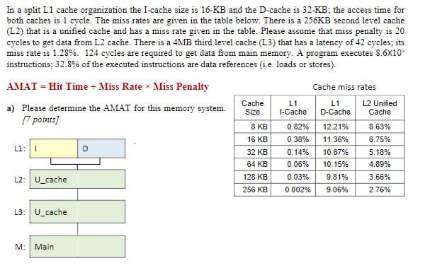 In a split L1 cache organization the I-cache size is 16-KB and the D-cache is 32-KB; the access time for
both caches is 1 cycle. The miss rates are given in the table below. There is a 256KB second level cache
(L2) that is a unified cache and has a miss rate given in the table. Please assume that miss penalty is 20
cycles to get data from L2 cache. There is a 4MB third level cache (L3) that has a latency of 42 cycles; its
miss rate is 1.28%. 124 cycles are required to get data from main memory. A program executes 8.6×10°
instructions; 32.8% of the executed instructions are data references (i.e. loads or stores).
AMAT = Hit Time + Miss Rate x Miss Penalty
Cache miss rates
a) Please determine the AMAT for this memory system.
[7 points]
Cache
Size
L1
I-Cache
L1
D-Cache
L2 Unified
Cache
8 KB
0.82%
12.21%
8.63%
16 KB
0.38%
11.36%
6.75%
L1: I
D
32 KB
0.14%
10.67%
5.18%
64 KB
0.06%
10.15%
4.89%
L2: U_cache
128 KB
0.03%
9.81%
3.66%
256 KB
0.002%
9.06%
2.76%
L3: U_cache
M: Main