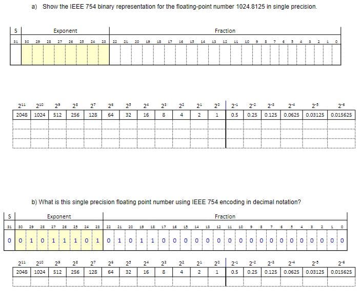 S
31
0
S
31
a) Show the IEEE 754 binary representation for the floating-point number 1024.8125 in single precision.
Exponent
30 29 28 27 26 25 24 23 22 21 20 19
2¹¹ 21⁰ 2⁹ 2² 27 25 2³
2048 1024 512 256 128 64
30 29 28
211
2048
0 1 0
210
1024
1 1
O
24
32 16
1 0
2⁹ 2² 27 25
512 256 128
64
21 20
1 0
19
b) What is this single precision floating point number using IEEE 754 encoding in decimal notation?
Exponent
27 26 25 24 23 22
24
1 1
2³
32 16
N
18 17
2³ 2²
00
AN
4
18 17 16 15 14 13
2³
8
000
00
14
AN
Fraction
2² 2⁰
2
1
4
13
ܘ ܘ ܘ ܘ ܘ ܘ ܘ ܘ ܘ ܪ
2² 2²
2
2-¹ 2-² 2-3³
2-4
2-5
0.5 0.25 0.125 0.0625 0.03125
Fraction
10
12 11 10 9
2⁰
1
2-²
0.5
8
7
00 00
2-² 2-³ 2-4
2-5
0.25 0.125 0.0625 0.03125
A
ܘ ܘ ܘ ܘ ܝ
0
2-6
0.015625
1
2-6
0.015625