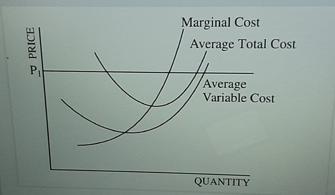Marginal Cost
Average Total Cost
Average
Variable Cost
QUANTITY
UPRICE
