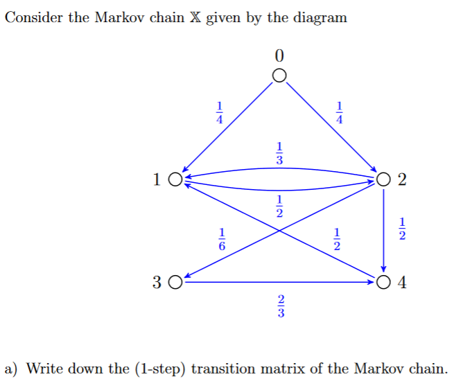 Consider the Markov chain X given by the diagram
0
1 0
3 0
ܝ ܕ | ܠܕ
1
6
111
11/2012
213
ܝ ܕ | ܠ
12
O 2
FO 4
a) Write down the (1-step) transition matrix of the Markov chain.