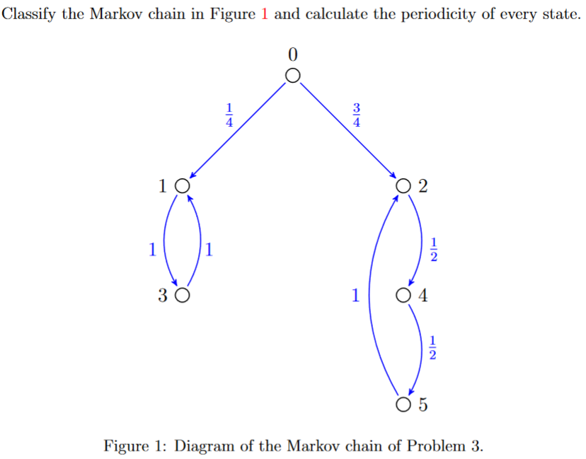 Classify the Markov chain in Figure 1 and calculate the periodicity of every state.
0
10
1
30
1
334
1
02
0 4
2
1
05
Figure 1: Diagram of the Markov chain of Problem 3.