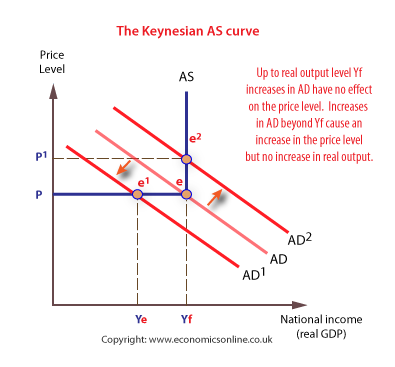 The Keynesian AS curve
Price
Level
AS
Up to real output level Yf
increases in AD have no effect
on the price level. Increases
in AD beyond Yf cause an
e2
increase in the price level
but no increase in real output.
p1
AD2
AD
AD1
Ye
Yf
National income
(real GDP)
Copyright: www.economicsonline.co.uk
