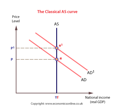 The Classical AS curve
Price
Level
AS
et
p1
AD1
AD
Yf
National income
Copyright: www.economicsonline.co.uk
(real GDP)
P.
