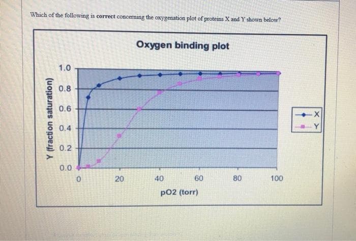 Which of the following is correct concerning the oxygenation plot of proteins X and Y shown below?
Y (fraction saturation)
1.0
0.8
0.6
등 0.4
0.2
0.0
0
20
Oxygen binding plot
40
flog ha
60
p02 (torr)
80
100
X
Y