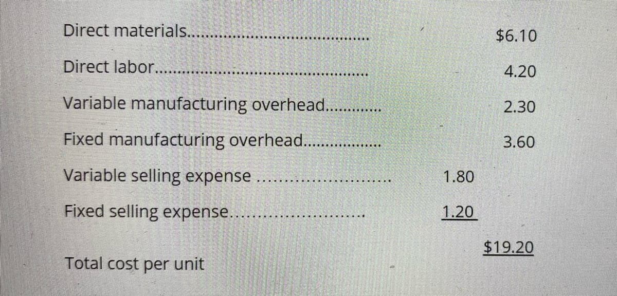 Direct materials.. .
$6.10
Direct labor....
4.20
Variable manufacturing overhead. .
2.30
Fixed manufacturing overhead...
3.60
Variable selling expense
1.80
Fixed selling expense..
1.20
$19.20
Total cost per unit
