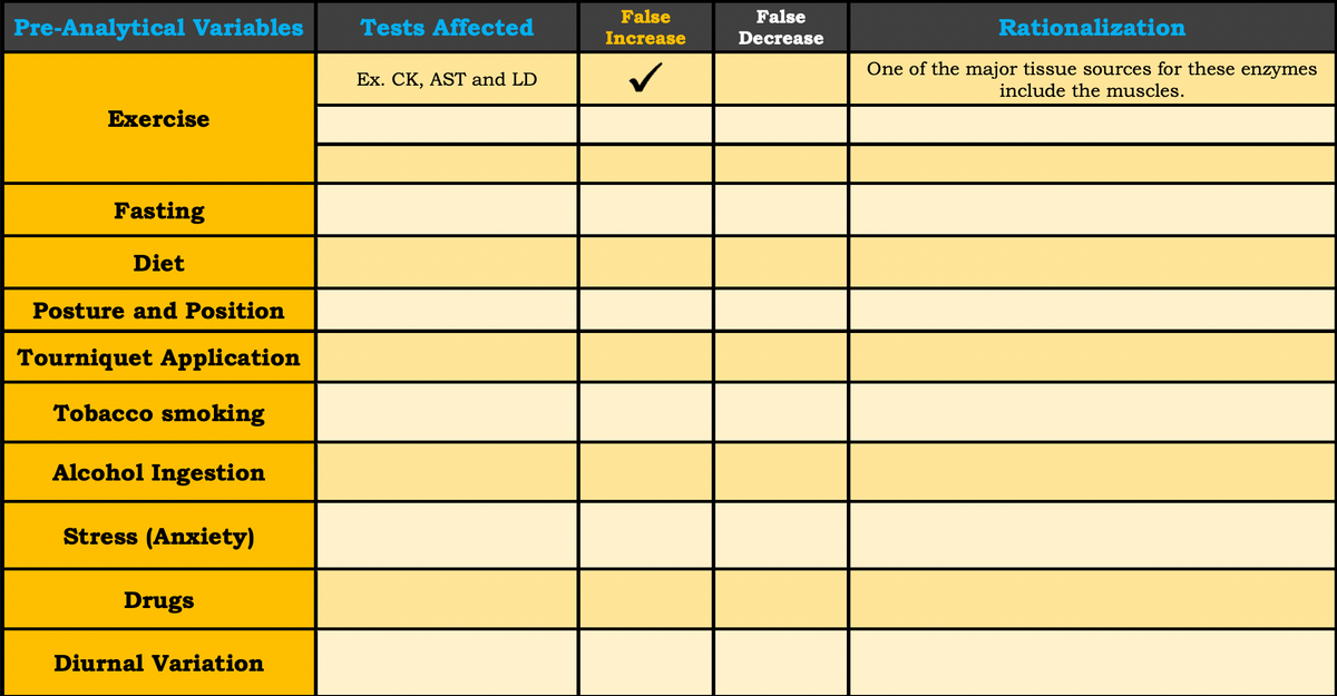 False
False
Pre-Analytical Variables
Tests Affected
Rationalization
Increase
Decrease
One of the major tissue sources for these enzymes
Ex. CK, AST and LD
include the muscles.
Exercise
Fasting
Diet
Posture and Position
Tourniquet Application
Tobacco smoking
Alcohol Ingestion
Stress (Anxiety)
Drugs
Diurnal Variation
