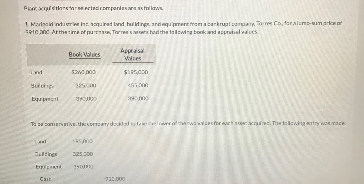 Plant acquisitions for selected companies are as follows.
1. Marigold Industries Inc. acquired land, buildings, and equipment from a bankrupt company, Torres Co., fora lump-sum price of
$910,000. At the time of purchase, Torres's assets had the following book and appraisal values.
Appraisal
Book Values
Values
Land
$260,000
$195,000
Buildings
325,000
455,000
Equipment
390,000
390,000
To be conservative, the company decided to take the lower of the two values for each asset acquired. The following entry was made.
Land
195,000
Buildings
325,000
Equipment
390,000
Cash
910,000
