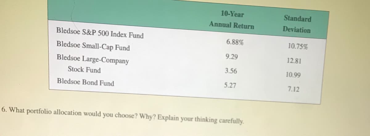 10-Year
Standard
Annual Return
Deviation
Bledsoe S&P 500 Index Fund
6.88%
10.75%
Bledsoe Small-Cap Fund
9.29
12.81
Bledsoe Large-Company
3.56
10.99
Stock Fund
5.27
7.12
Bledsoe Bond Fund
6. What portfolio allocation would you choose? Why? Explain your thinking carefully.
