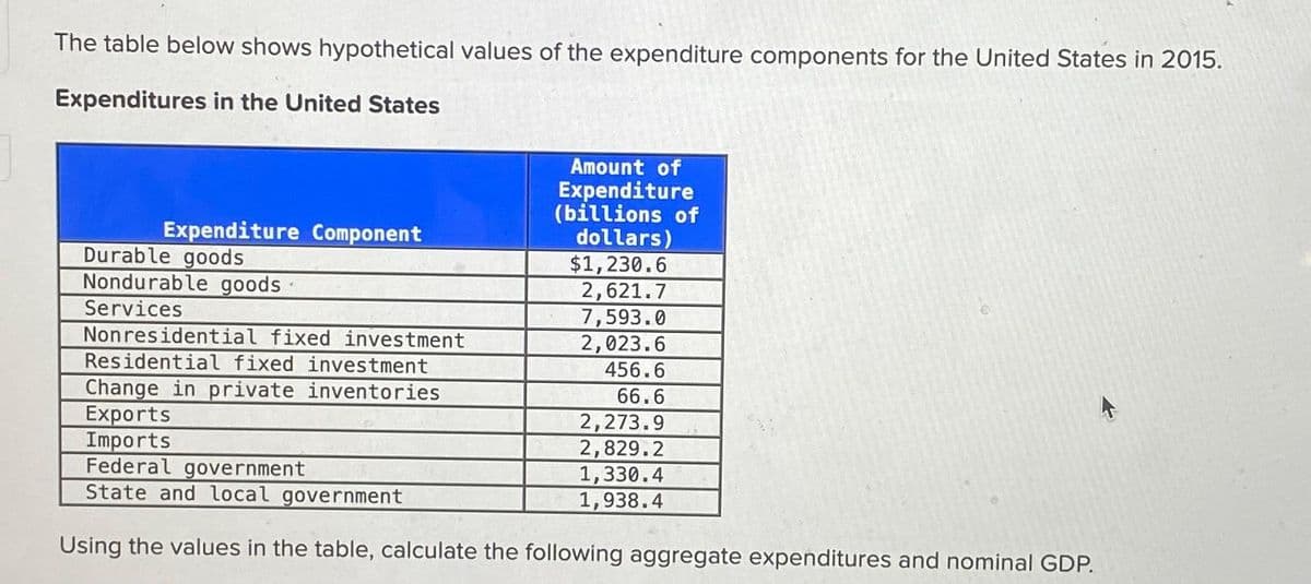 The table below shows hypothetical values of the expenditure components for the United States in 2015.
Expenditures in the United States
Amount of
Expenditure
(billions of
Expenditure Component
dollars)
Durable goods
$1,230.6
Nondurable goods
2,621.7
Services
7,593.0
Nonresidential fixed investment
2,023.6
Residential fixed investment
456.6
Change in private inventories
66.6
Exports
2,273.9
Imports
2,829.2
Federal government
1,330.4
1,938.4
State and local government
Using the values in the table, calculate the following aggregate expenditures and nominal GDP.