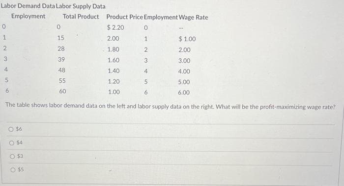 Labor Demand Data Labor Supply Data
Employment
Total Product
Product Price Employment Wage Rate
о
1
2
23
3
4
56
5
6
SNO
$2.20
15
2.00
1
$ 1.00
28
1.80
2
2.00
39
1.60
3
3.00
48
1.40
4
4.00
55
1.20
5
5.00
60
1.00
6.
6.00
The table shows labor demand data on the left and labor supply data on the right. What will be the profit-maximizing wage rate?
$6
$4
$3
© $5