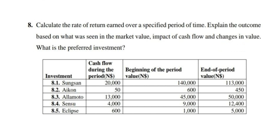 8. Calculate the rate of return earned over a specified period of time. Explain the outcome
based on what was seen in the market value, impact of cash flow and changes in value.
What is the preferred investment?
Investment
8.1. Sungsan
8.2. Aikon
8.3. Allamoto
8.4. Sensu
8.5. Eclipse
Cash flow
during the
period(N$)
20,000
50
13,000
4,000
600
Beginning of the period
value(N$)
140,000
600
45,000
9,000
1,000
End-of-period
value(N$)
113,000
450
50,000
12,400
5,000