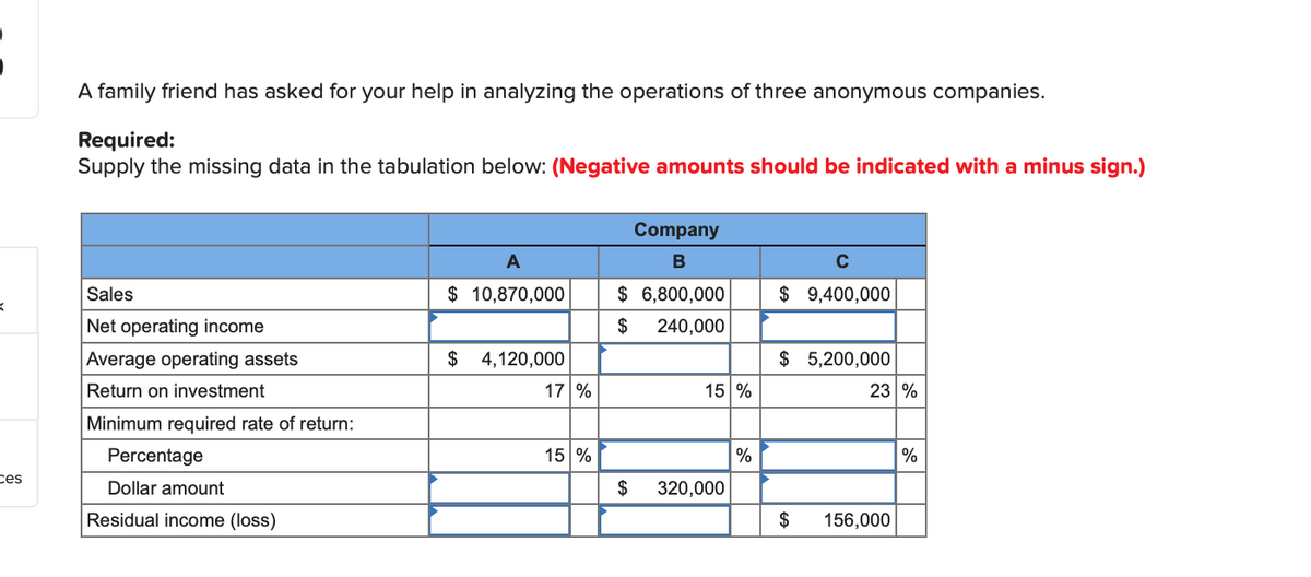 <
ces
A family friend has asked for your help in analyzing the operations of three anonymous companies.
Required:
Supply the missing data in the tabulation below: (Negative amounts should be indicated with a minus sign.)
Sales
Net operating income
Average operating assets
Return on investment
Minimum required rate of return:
Percentage
Dollar amount
Residual income (loss)
$ 10,870,000
$ 4,120,000
17 %
15 %
Company
B
$ 6,800,000
$ 240,000
$
15 %
320,000
%
C
$ 9,400,000
$ 5,200,000
$
23 %
156,000
%