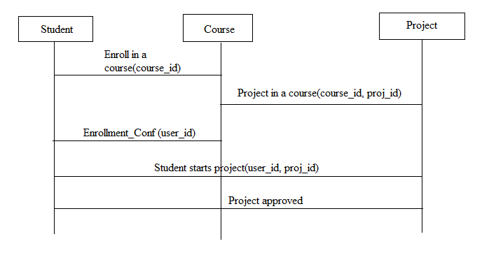 Student
Course
Project
Enroll in a
course(course_id)
Project in a course(course_id, proj_id)
Enrollment_Conf (user_id)
Student starts project(user_id, proj_id)
Project approved
