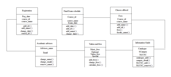Rசன்மா்
Final Exam schedle
Classes offered
Reg date
Сон
Fees
course id
course name
Course id
course name
course name
Ехam dae
add id()
add ame()
change_date()
search id )
add_date ()
add id ()
add same()
chaner datel)
add name )
add id)
feest)
faculty namel)
Information Guide
Academic advisors
Tution and fees
Advisors name
Masic fees
Catalogue
Optonal
Tution fees
Special
Emal
SCampas
MYUSC
change_name()
change email)
remove name()
add fees)
change_fees()
calculate fees ()
catalogue add (
campus detal)
MYUSC_add ()
MYUSC remove)
