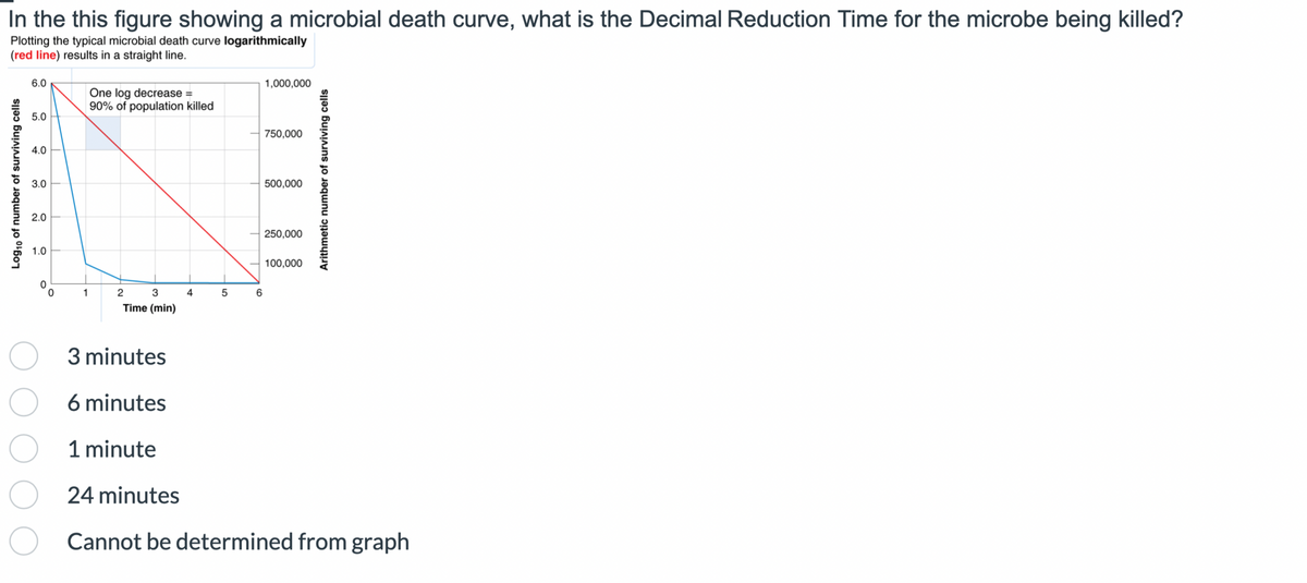 In the this figure showing a microbial death curve, what is the Decimal Reduction Time for the microbe being killed?
Plotting the typical microbial death curve logarithmically
(red line) results in a straight line.
Log10 of number of surviving cells
6.0
5.0
4.0
3.0
2.0
1.0
1
One log decrease =
90% of population killed
3
Time (min)
2
3 minutes
6 minutes
1 minute
24 minutes
4
5
T
6
1,000,000
750,000
500,000
250,000
100,000
Arithmetic number of surviving cells
Cannot be determined from graph
