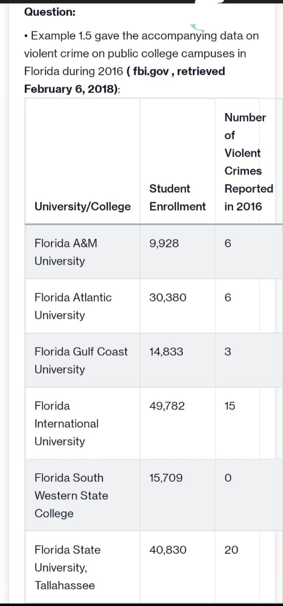 Question:
• Example 1.5 gave the accompanying data on
violent crime on public college campuses in
Florida during 2016 ( fbi.gov, retrieved
February 6, 2018):
University/College
Florida A&M
University
Florida Atlantic
University
Florida Gulf Coast
University
Florida
International
University
Florida South
Western State
College
Florida State
University,
Tallahassee
Student
Enrollment
9,928
30,380
14,833
49,782
15,709
40,830
Number
of
Violent
Crimes
Reported
in 2016
6
6
3
15
O
20