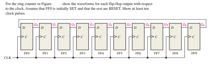 show the waveforms for each flip-flop output with respect
For the ring counter in Figure
to the clock. Assume that FF0 is initially SET and that the rest are RESET. Show at least ten
clock pulses.
D
D.
FFO
FF1
FF2
FF3
FF4
FF5
FF6
FF7
FF8
FP9
CLK
